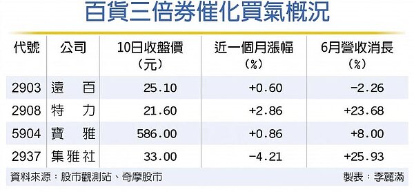 百貨三倍券催化買氣概況