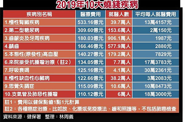 2019年10大燒錢疾病