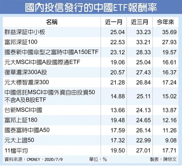 國內投信發行的中國ETF報酬率