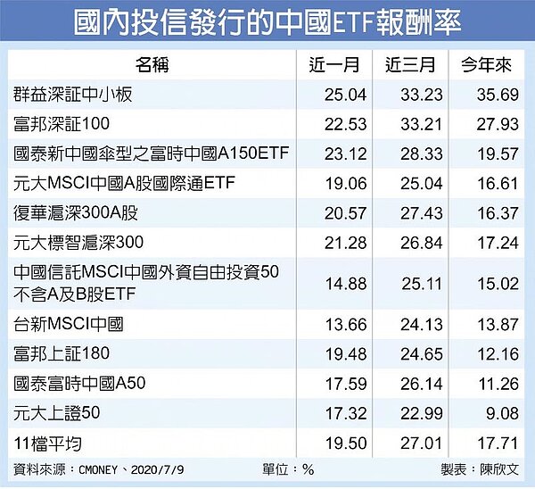 國內投信發行的中國ETF報酬率