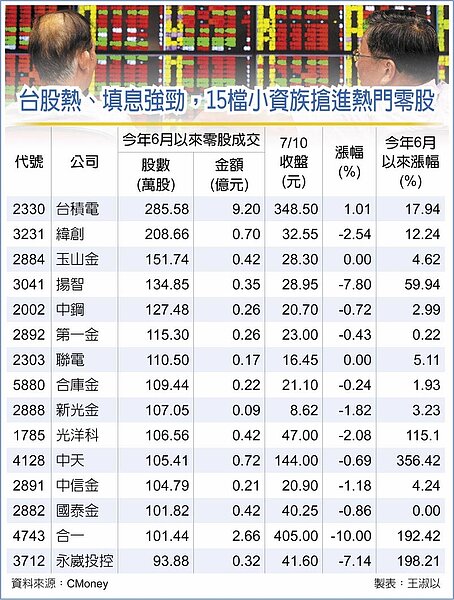 台股熱、填息強勁,15檔小資族搶進熱門零股