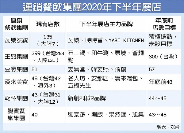 連鎖餐飲集團2020年下半年展店