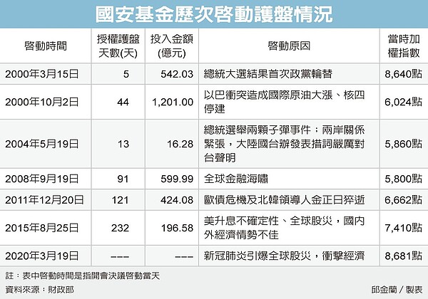 國安基金考慮暫停護盤