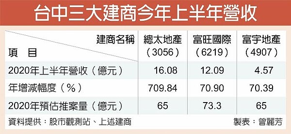 台中三大建商今年上半年營收