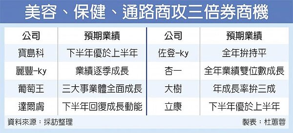 美容、保健、通路商攻三倍券商機