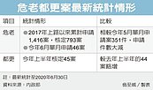 危老申請大減　進入冷靜期
