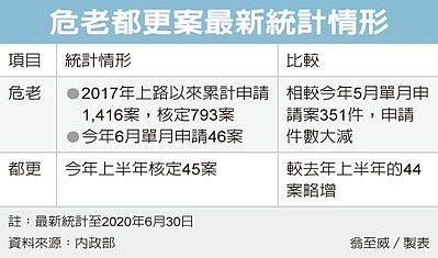 危老申請大減進入冷靜期。中時報系資料照