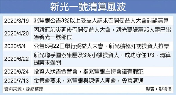 新光一號清算風波