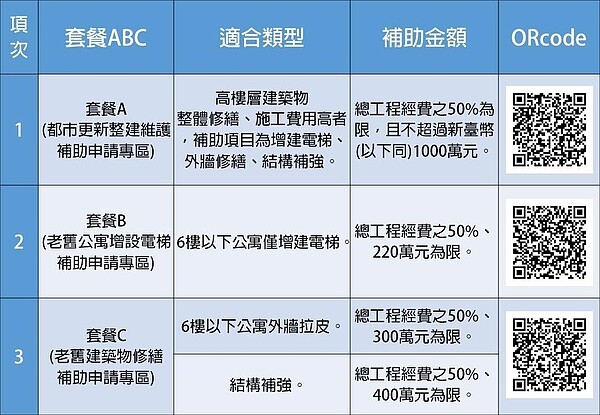 109年度整建維護補助方案。圖/臺北市都市更新處提供