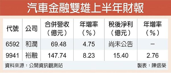 汽車金融雙雄上半年財報