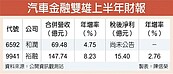 汽車金融雙雄　上半年獲利激昂