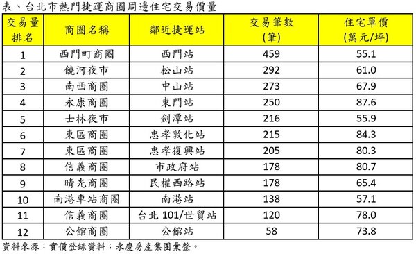 台北市熱門捷運商圈周邊住宅交易價量