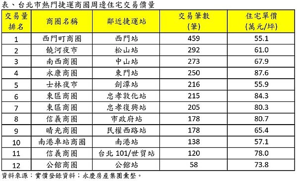 台北市熱門捷運商圈周邊住宅交易價量