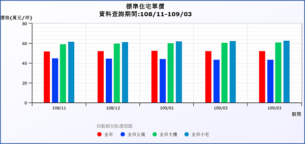 標準住宅單價。圖/取自台北市政府地政局