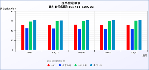 標準住宅單價。圖／取自台北市政府地政局