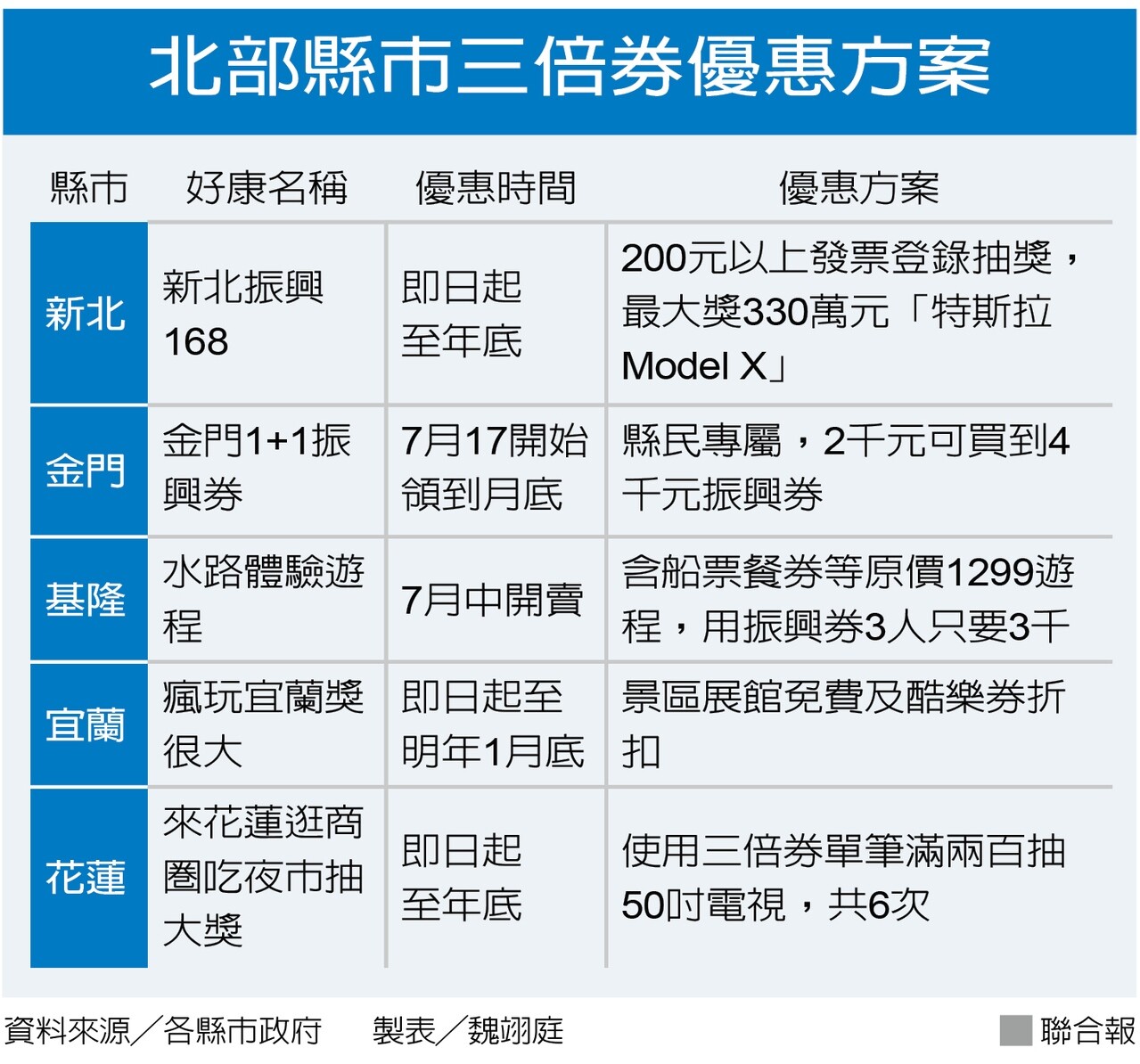 搶攻三倍券台北抽獎加碼最大獎百萬名車 好房網news