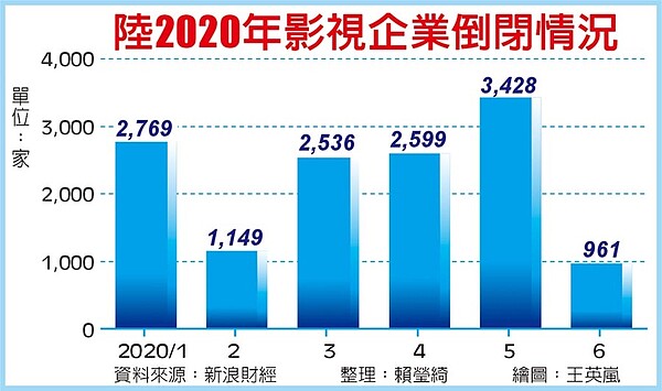 陸2020年影視企業倒閉情況