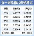 閒錢多到滿出來　5年期公債殖利率創新低