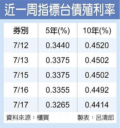 近一周指標台債殖利率