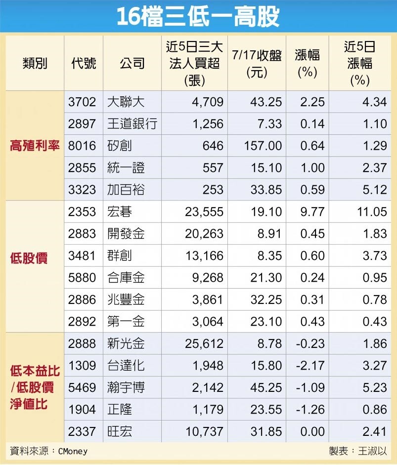 16檔三低一高股