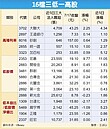 16檔三低一高　錢潮新寵