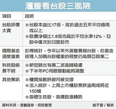 匯豐看台股三風險