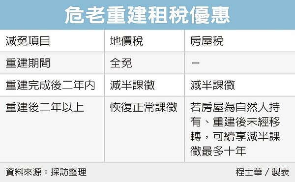 危老重建租稅優惠。