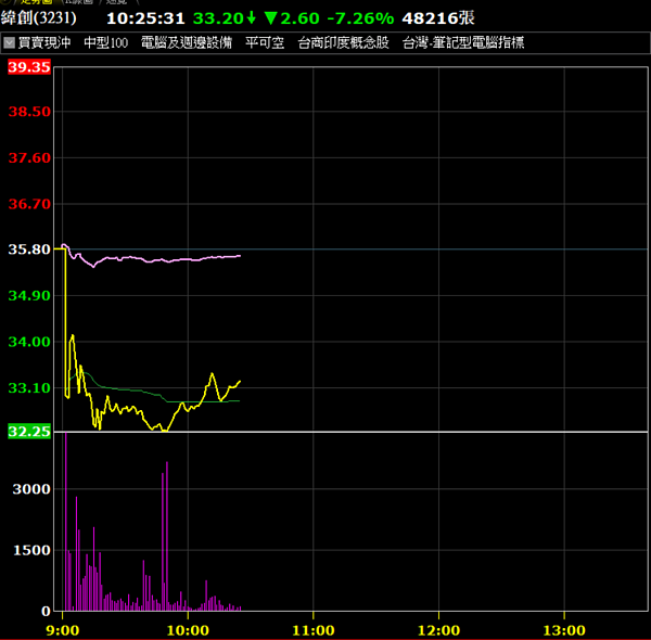 緯創早盤數度亮燈跌停。(券商軟體)