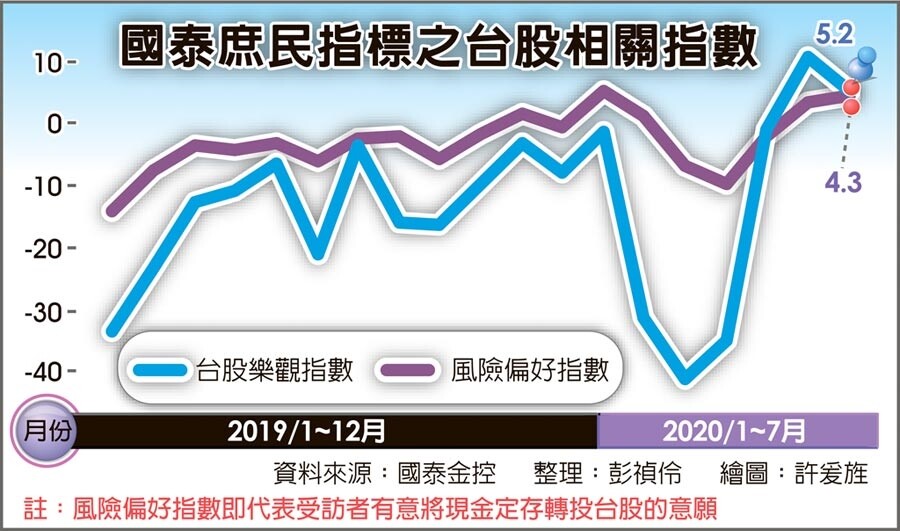 國泰庶民指標之台股相關指數