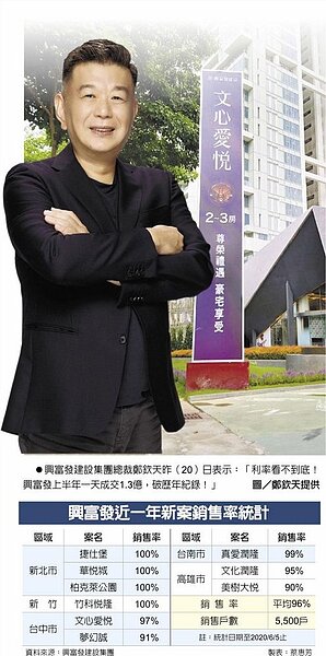 興富發近一年新案銷售率統計興富發建設集團總裁鄭欽天20日表示:「利率看不到底!興富發上半年一天成交1.3億,破歷年紀錄!」。圖/鄭欽天提供