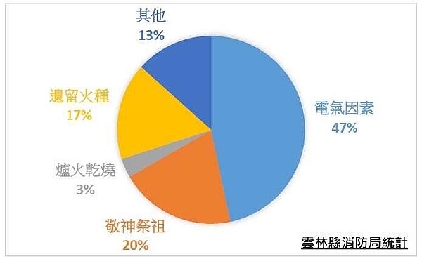 雲林火災圓餅圖。圖/雲林縣政府新聞處公共關係科提供