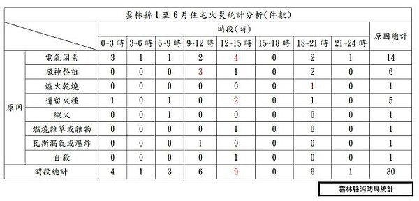 雲林火災統計表。圖/雲林縣政府新聞處公共關係科提供