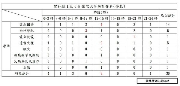 雲林火災統計表。圖／雲林縣政府新聞處公共關係科提供