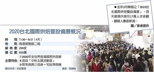 2020台北國際烘焙暨設備展將至,去年3月舉辦之「2019台北國際烘焙暨設備展」,四天展期共吸引17萬人次參觀,觀展人數創新高。圖/業者提供