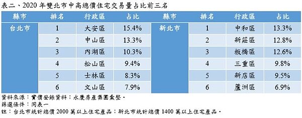 2020年雙北市中高總價住宅交易量占比前三名。圖表/永慶房產集團提供