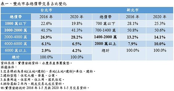 雙北市各總價帶交易占比變化。圖表/永慶房產集團提供