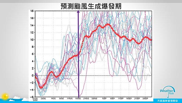 預測颱風生成爆發期。圖／取自賈新興臉書