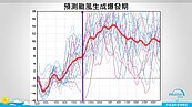 不只7月可能0颱風生成　賈新興：恐怕大延後至8月中下旬