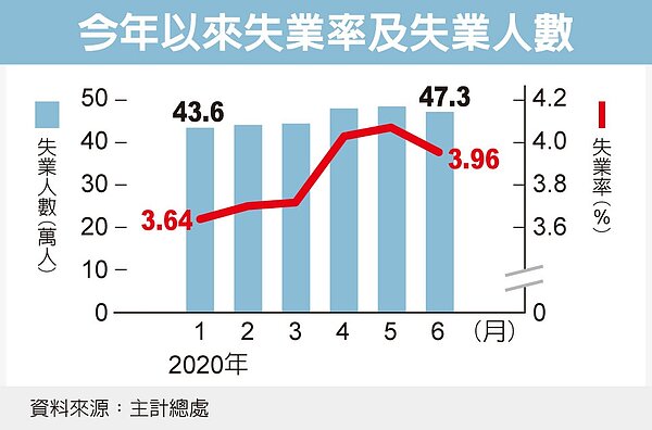 6月失業率為3.96%,出乎意外較5月失業率4.07%下降。圖/經濟日報