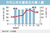 上月失業率意外下降　29年同期首見