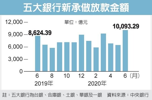 五大銀行新增放款房貸利率 只會有小波動 好房網news