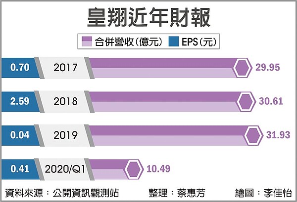 皇翔近年財報