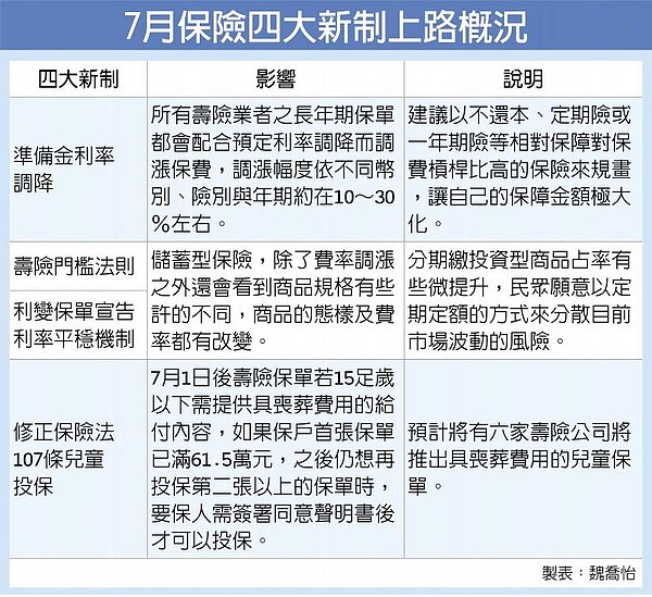 7月保險四大新制上路概況