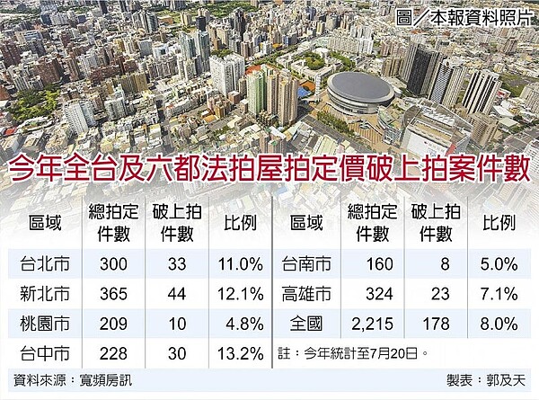 今年全台及六都法拍屋拍定價破上拍案件數