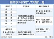 九投保情況　當心追遺產稅