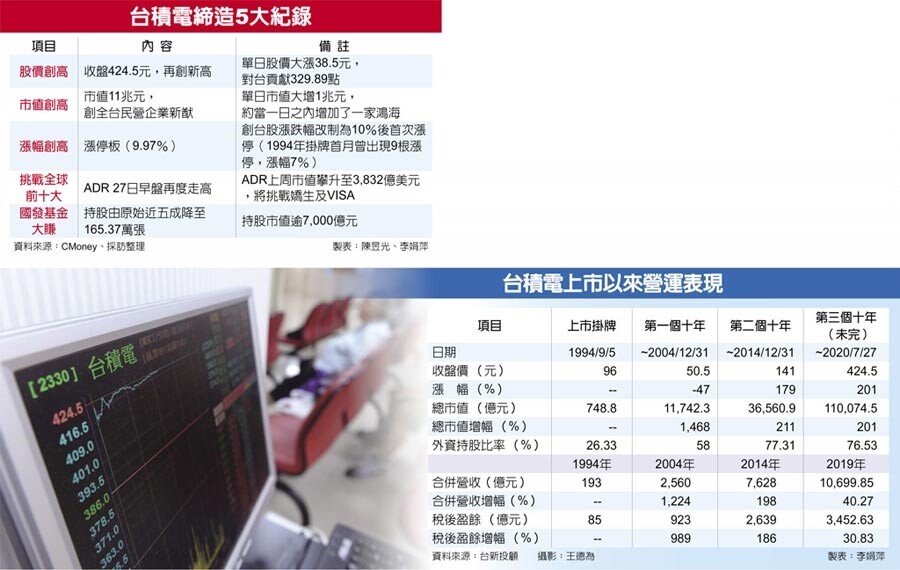 台積電締造5大紀錄台積電上市以來營運表現