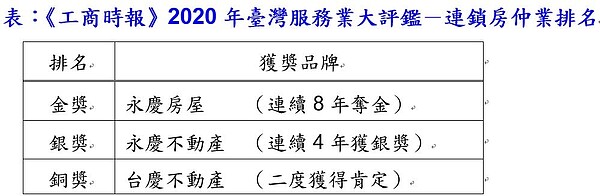 《工商時報》2020年臺灣服務業大評鑑－連鎖房仲業排名。圖表／永慶房產集團提供