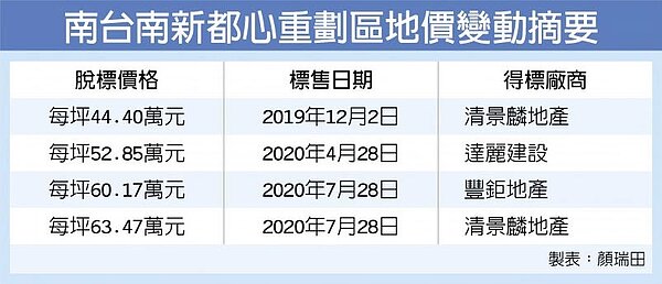 南台南新都心重劃區地價變動摘要
