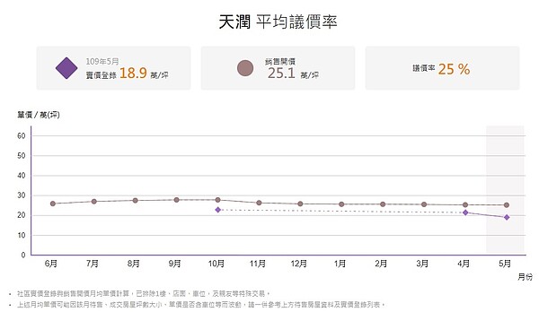 永信建設『天潤』周邊房市平均議價率。圖／翻攝《實價登錄比價王》