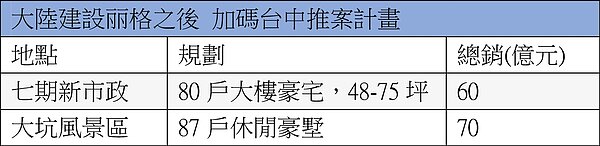 大陸建設丽格之後加碼台中推案計畫。